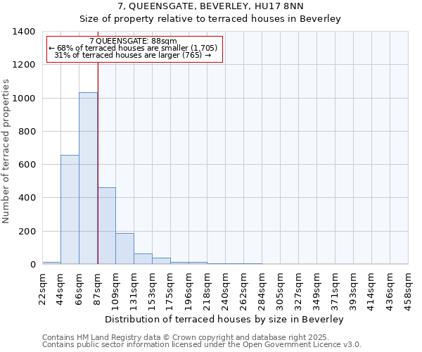 7, QUEENSGATE, BEVERLEY, HU17 8NN: Size of property relative to terraced houses houses in Beverley