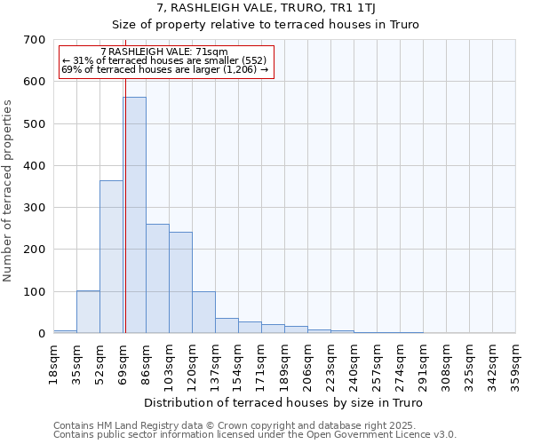 7, RASHLEIGH VALE, TRURO, TR1 1TJ: Size of property relative to terraced houses houses in Truro