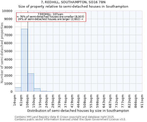 7, REDHILL, SOUTHAMPTON, SO16 7BN: Size of property relative to semi-detached houses houses in Southampton