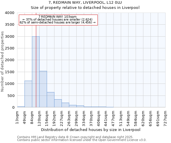 7, REDMAIN WAY, LIVERPOOL, L12 0LU: Size of property relative to detached houses houses in Liverpool