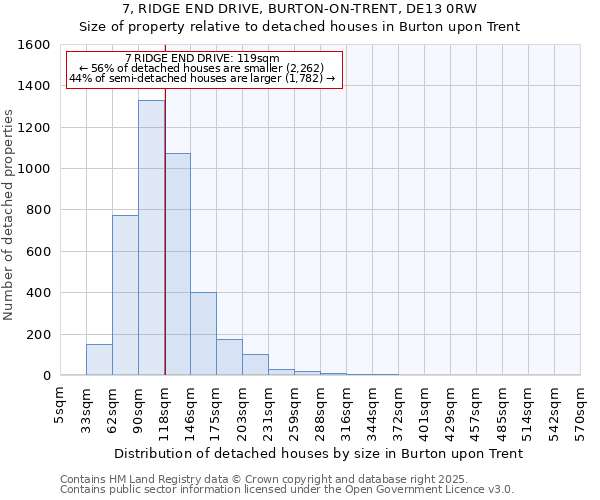 7, RIDGE END DRIVE, BURTON-ON-TRENT, DE13 0RW: Size of property relative to detached houses houses in Burton upon Trent