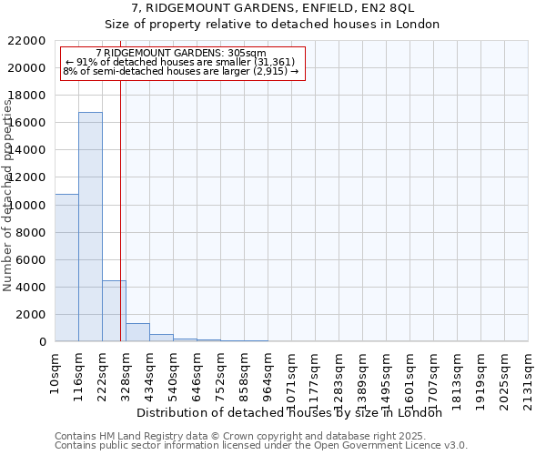 7, RIDGEMOUNT GARDENS, ENFIELD, EN2 8QL: Size of property relative to detached houses houses in London