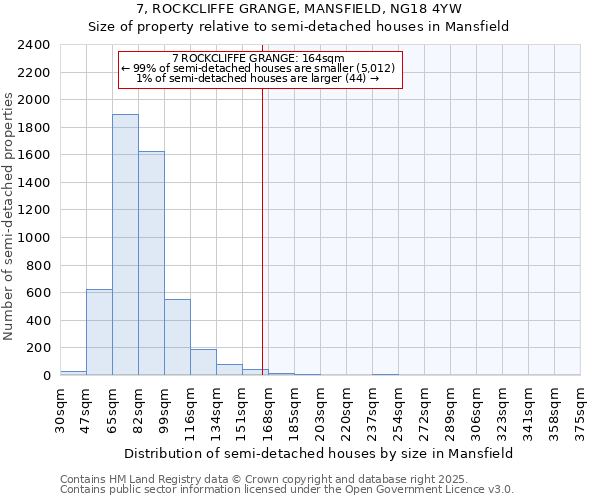 7, ROCKCLIFFE GRANGE, MANSFIELD, NG18 4YW: Size of property relative to semi-detached houses houses in Mansfield