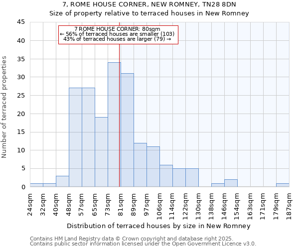 7, ROME HOUSE CORNER, NEW ROMNEY, TN28 8DN: Size of property relative to terraced houses houses in New Romney