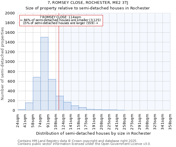 7, ROMSEY CLOSE, ROCHESTER, ME2 3TJ: Size of property relative to semi-detached houses houses in Rochester