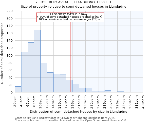 7, ROSEBERY AVENUE, LLANDUDNO, LL30 1TF: Size of property relative to semi-detached houses houses in Llandudno