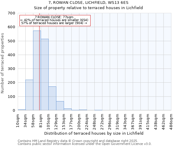7, ROWAN CLOSE, LICHFIELD, WS13 6ES: Size of property relative to terraced houses houses in Lichfield