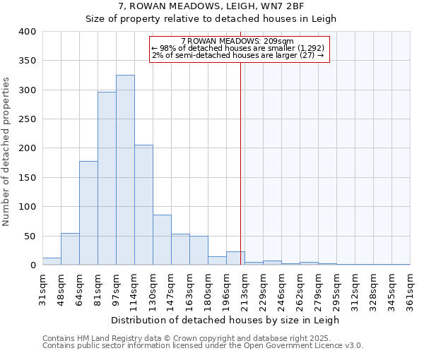 7, ROWAN MEADOWS, LEIGH, WN7 2BF: Size of property relative to detached houses houses in Leigh