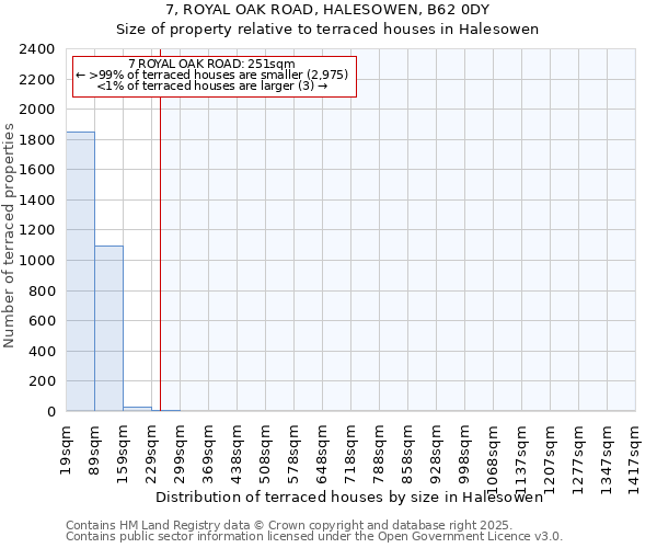7, ROYAL OAK ROAD, HALESOWEN, B62 0DY: Size of property relative to terraced houses houses in Halesowen