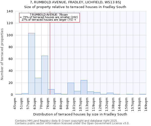 7, RUMBOLD AVENUE, FRADLEY, LICHFIELD, WS13 8SJ: Size of property relative to terraced houses houses in Fradley South