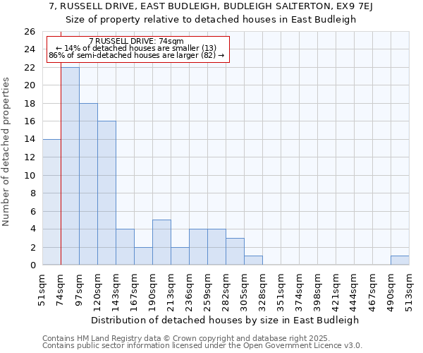 7, RUSSELL DRIVE, EAST BUDLEIGH, BUDLEIGH SALTERTON, EX9 7EJ: Size of property relative to detached houses houses in East Budleigh