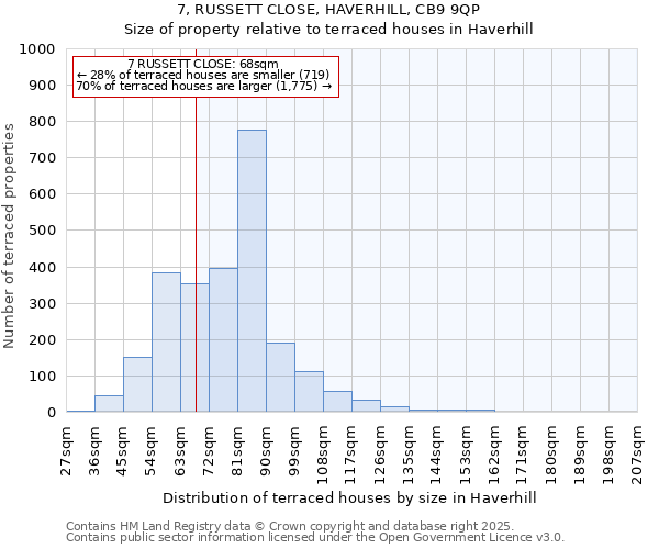 7, RUSSETT CLOSE, HAVERHILL, CB9 9QP: Size of property relative to terraced houses houses in Haverhill