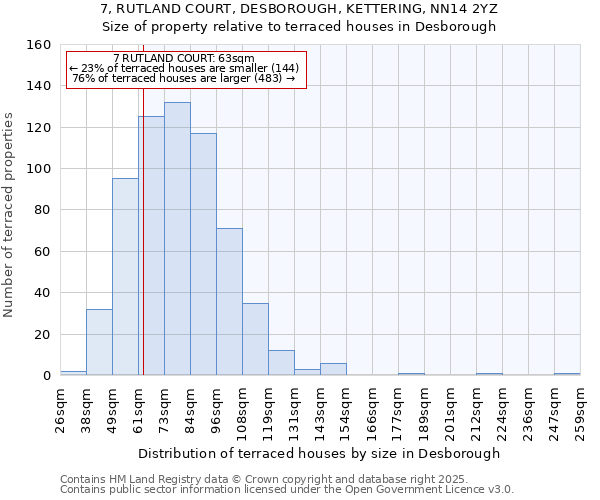 7, RUTLAND COURT, DESBOROUGH, KETTERING, NN14 2YZ: Size of property relative to terraced houses houses in Desborough
