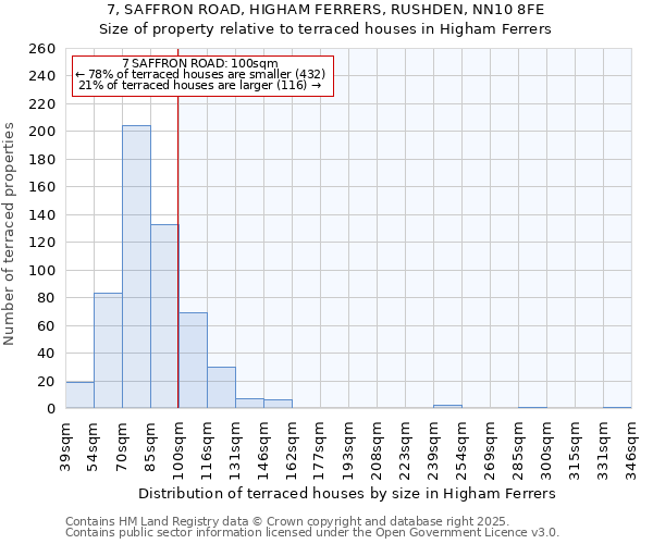 7, SAFFRON ROAD, HIGHAM FERRERS, RUSHDEN, NN10 8FE: Size of property relative to terraced houses houses in Higham Ferrers