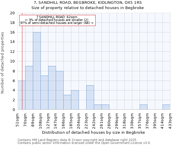 7, SANDHILL ROAD, BEGBROKE, KIDLINGTON, OX5 1RS: Size of property relative to detached houses houses in Begbroke