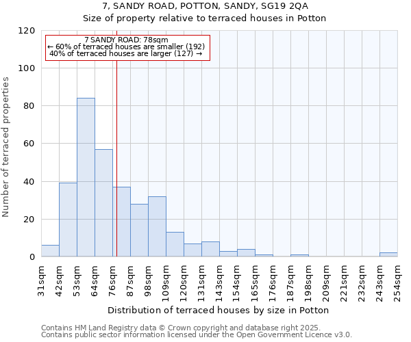 7, SANDY ROAD, POTTON, SANDY, SG19 2QA: Size of property relative to terraced houses houses in Potton