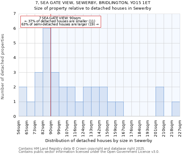 7, SEA GATE VIEW, SEWERBY, BRIDLINGTON, YO15 1ET: Size of property relative to detached houses houses in Sewerby