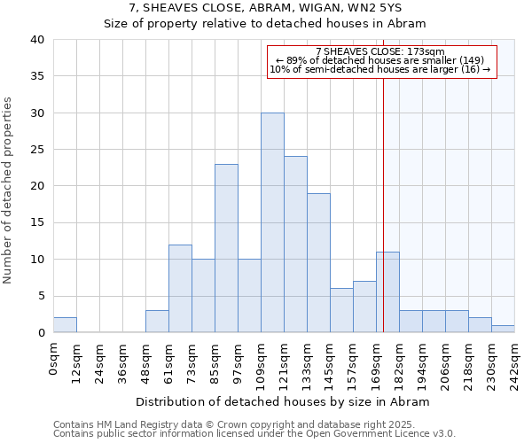 7, SHEAVES CLOSE, ABRAM, WIGAN, WN2 5YS: Size of property relative to detached houses houses in Abram