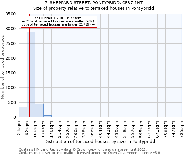 7, SHEPPARD STREET, PONTYPRIDD, CF37 1HT: Size of property relative to terraced houses houses in Pontypridd