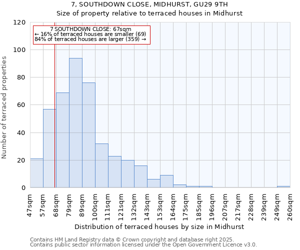 7, SOUTHDOWN CLOSE, MIDHURST, GU29 9TH: Size of property relative to terraced houses houses in Midhurst