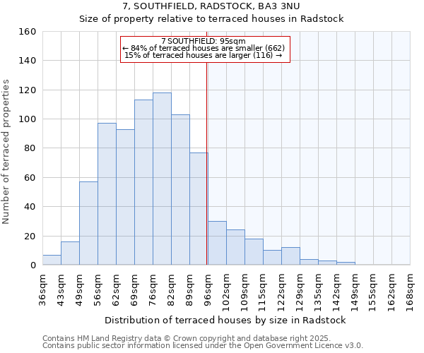 7, SOUTHFIELD, RADSTOCK, BA3 3NU: Size of property relative to terraced houses houses in Radstock
