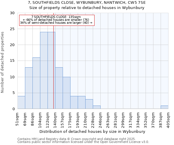 7, SOUTHFIELDS CLOSE, WYBUNBURY, NANTWICH, CW5 7SE: Size of property relative to detached houses houses in Wybunbury
