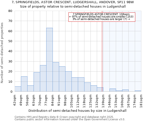 7, SPRINGFIELDS, ASTOR CRESCENT, LUDGERSHALL, ANDOVER, SP11 9BW: Size of property relative to semi-detached houses houses in Ludgershall