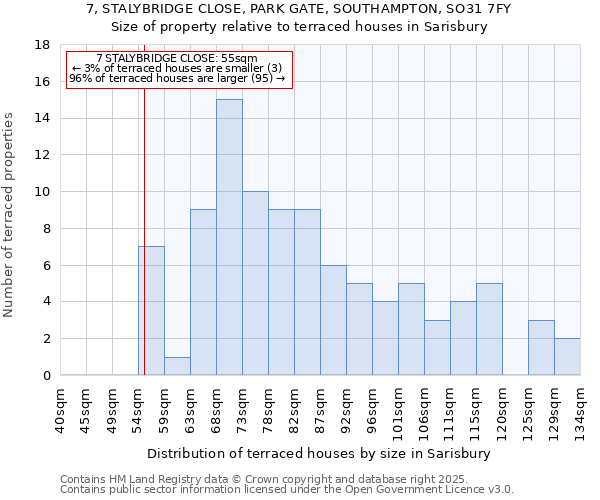 7, STALYBRIDGE CLOSE, PARK GATE, SOUTHAMPTON, SO31 7FY: Size of property relative to terraced houses houses in Sarisbury