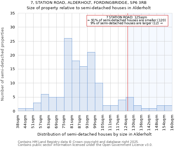 7, STATION ROAD, ALDERHOLT, FORDINGBRIDGE, SP6 3RB: Size of property relative to semi-detached houses houses in Alderholt