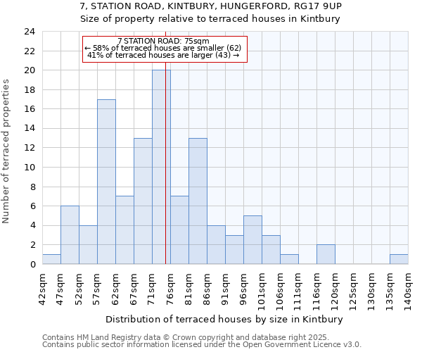 7, STATION ROAD, KINTBURY, HUNGERFORD, RG17 9UP: Size of property relative to terraced houses houses in Kintbury