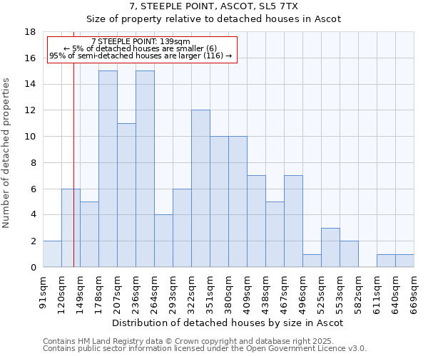 7, STEEPLE POINT, ASCOT, SL5 7TX: Size of property relative to detached houses houses in Ascot