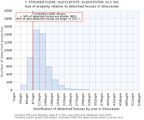 7, STOCKEN CLOSE, HUCCLECOTE, GLOUCESTER, GL3 3UL: Size of property relative to detached houses houses in Gloucester