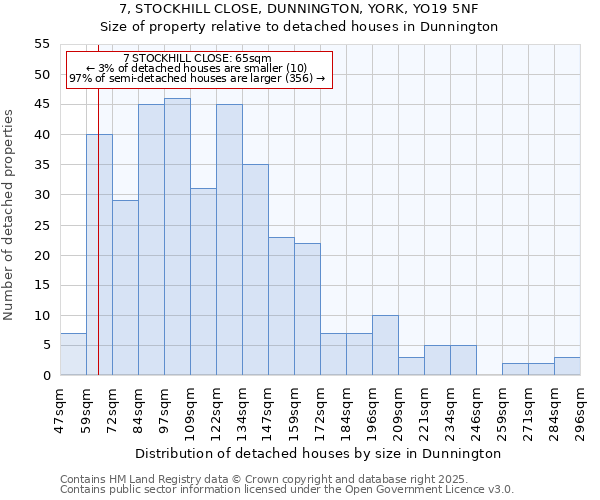 7, STOCKHILL CLOSE, DUNNINGTON, YORK, YO19 5NF: Size of property relative to detached houses houses in Dunnington