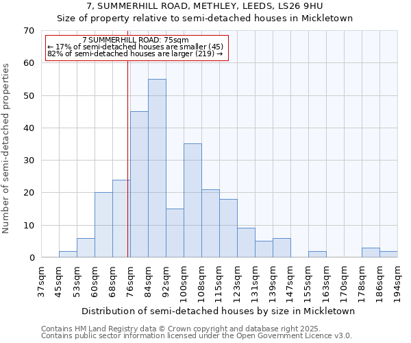 7, SUMMERHILL ROAD, METHLEY, LEEDS, LS26 9HU: Size of property relative to semi-detached houses houses in Mickletown