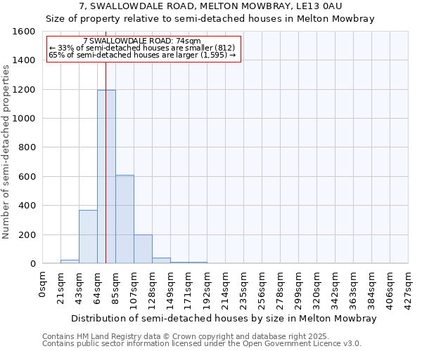 7, SWALLOWDALE ROAD, MELTON MOWBRAY, LE13 0AU: Size of property relative to semi-detached houses houses in Melton Mowbray
