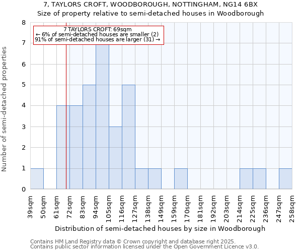 7, TAYLORS CROFT, WOODBOROUGH, NOTTINGHAM, NG14 6BX: Size of property relative to semi-detached houses houses in Woodborough