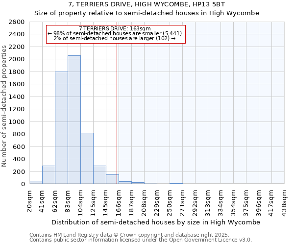 7, TERRIERS DRIVE, HIGH WYCOMBE, HP13 5BT: Size of property relative to semi-detached houses houses in High Wycombe