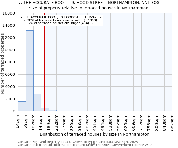 7, THE ACCURATE BOOT, 19, HOOD STREET, NORTHAMPTON, NN1 3QS: Size of property relative to terraced houses houses in Northampton