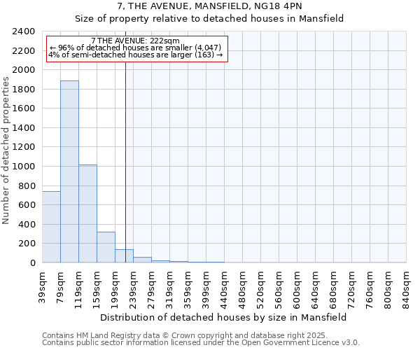 7, THE AVENUE, MANSFIELD, NG18 4PN: Size of property relative to detached houses houses in Mansfield