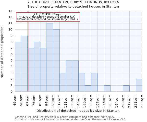 7, THE CHASE, STANTON, BURY ST EDMUNDS, IP31 2XA: Size of property relative to detached houses houses in Stanton