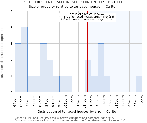 7, THE CRESCENT, CARLTON, STOCKTON-ON-TEES, TS21 1EH: Size of property relative to terraced houses houses in Carlton