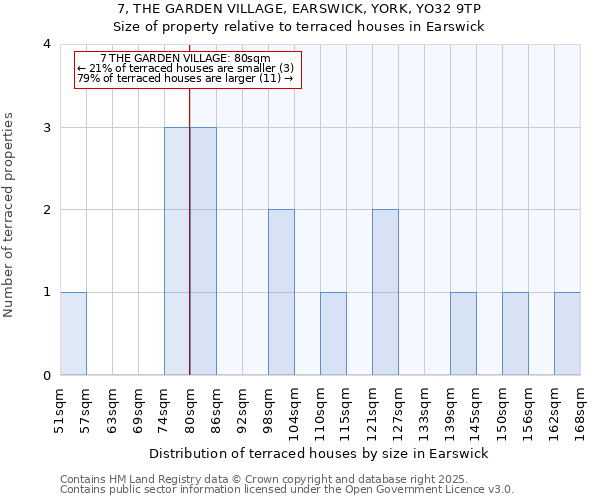 7, THE GARDEN VILLAGE, EARSWICK, YORK, YO32 9TP: Size of property relative to terraced houses houses in Earswick