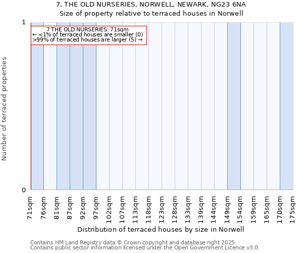 7, THE OLD NURSERIES, NORWELL, NEWARK, NG23 6NA: Size of property relative to terraced houses houses in Norwell