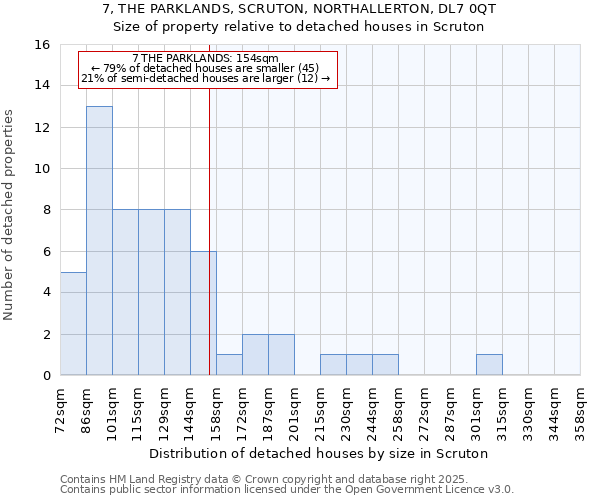 7, THE PARKLANDS, SCRUTON, NORTHALLERTON, DL7 0QT: Size of property relative to detached houses houses in Scruton