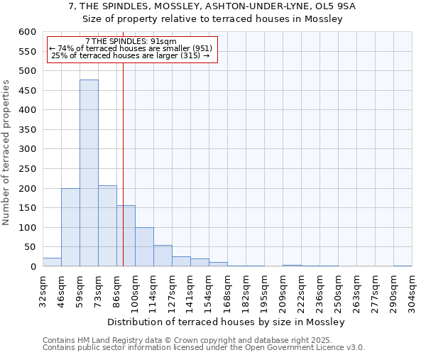 7, THE SPINDLES, MOSSLEY, ASHTON-UNDER-LYNE, OL5 9SA: Size of property relative to terraced houses houses in Mossley