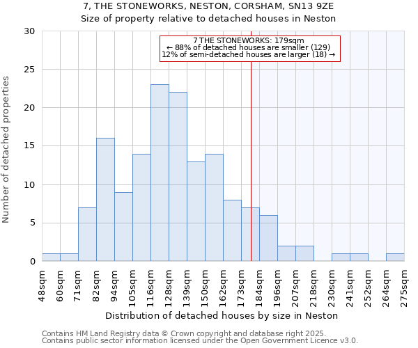 7, THE STONEWORKS, NESTON, CORSHAM, SN13 9ZE: Size of property relative to detached houses houses in Neston