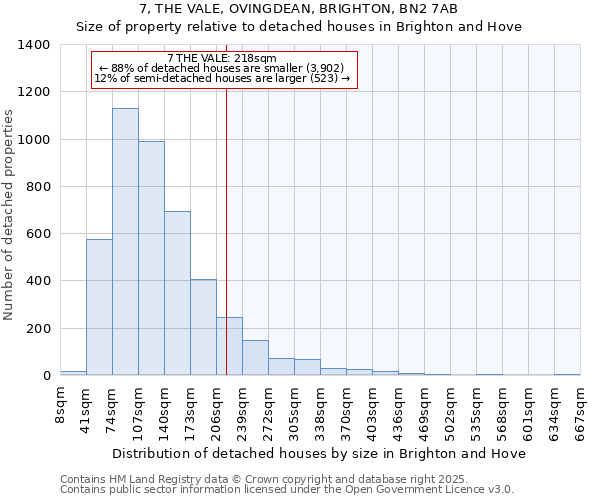 7, THE VALE, OVINGDEAN, BRIGHTON, BN2 7AB: Size of property relative to detached houses houses in Brighton and Hove