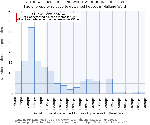 7, THE WILLOWS, HULLAND WARD, ASHBOURNE, DE6 3EW: Size of property relative to detached houses houses in Hulland Ward