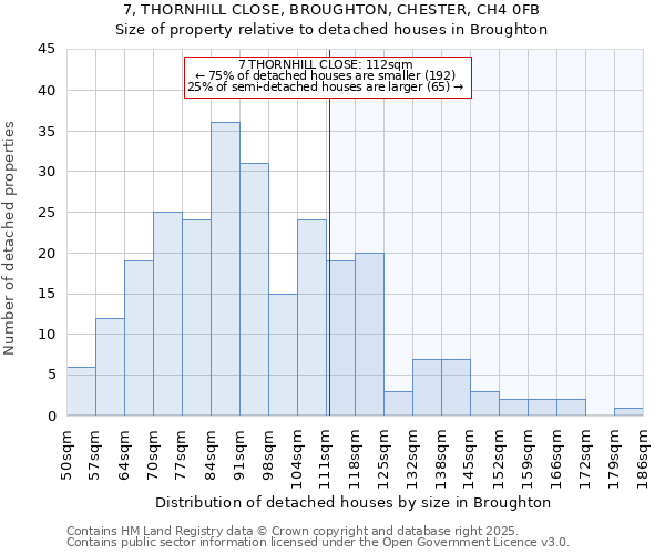 7, THORNHILL CLOSE, BROUGHTON, CHESTER, CH4 0FB: Size of property relative to detached houses houses in Broughton