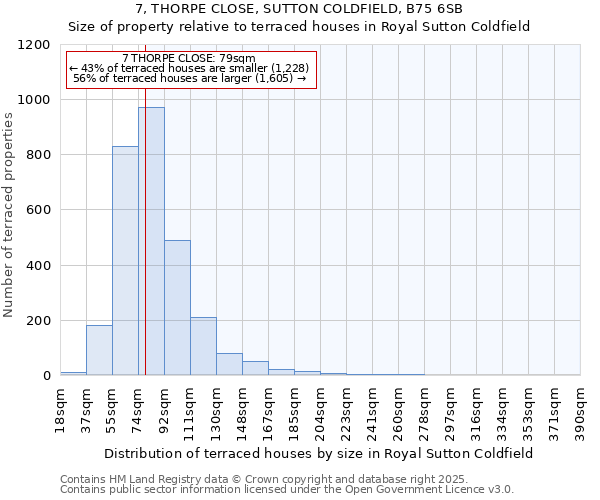 7, THORPE CLOSE, SUTTON COLDFIELD, B75 6SB: Size of property relative to terraced houses houses in Royal Sutton Coldfield